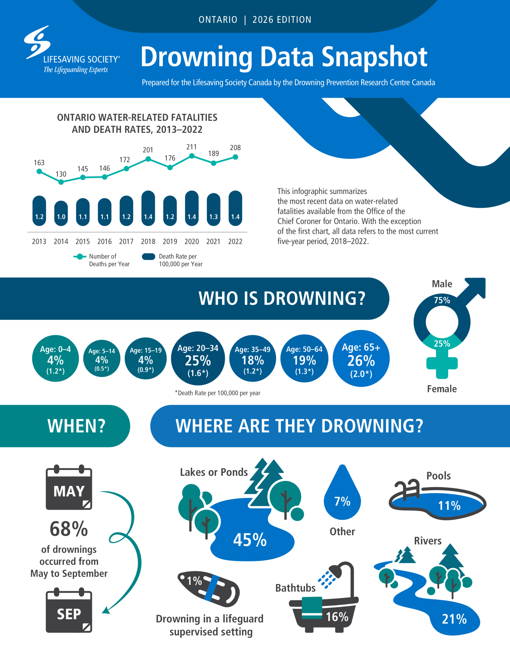 DrowningDataSnapShot