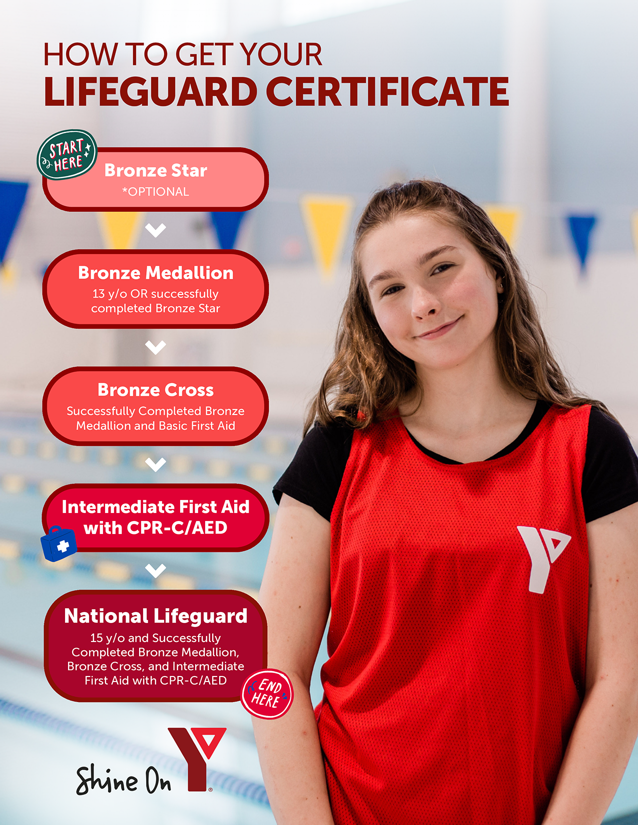 YMCA Lifeguard Certificate Flowchart